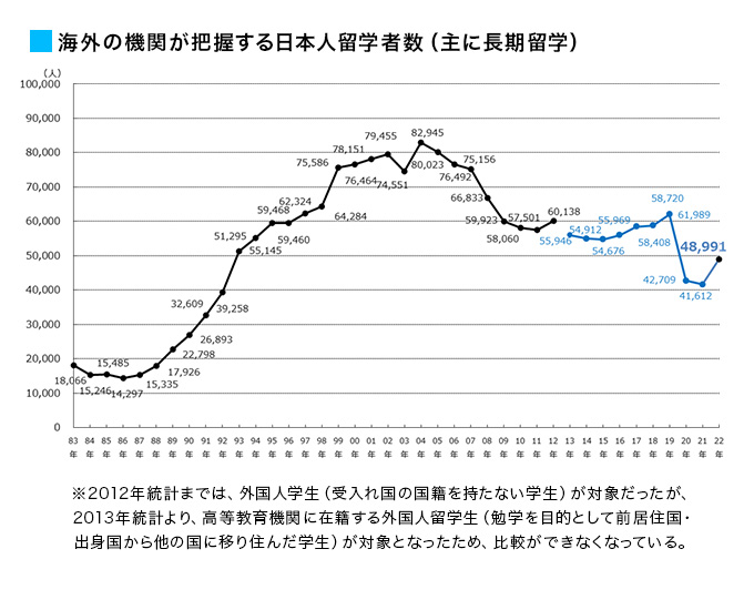 高等教育機関への留学者数の推移 ※2012年統計までは、外国人学生（受入れ国の国籍を持たない学生）が対象だったが、2013年統計より、高等教育機関に在籍する外国人留学生（勉学を目的として前居住国・出身国から他の国に移り住んだ学生）が対象となったため、比較ができなくなっている。