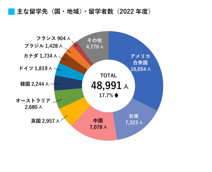 主な留学先・留学者数