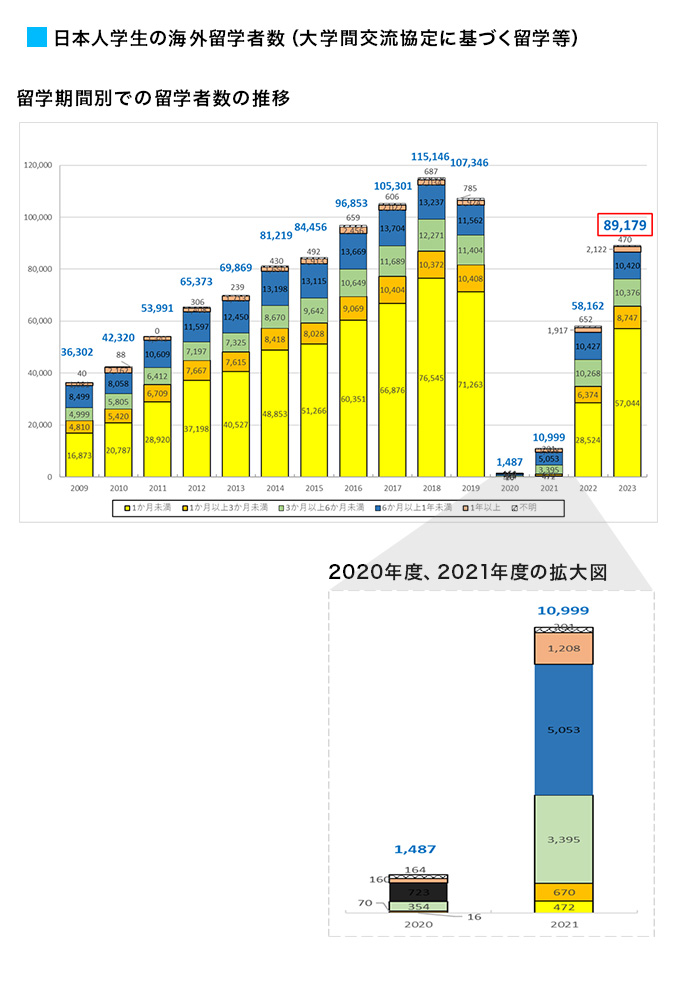 大学生等の留学生数の推移