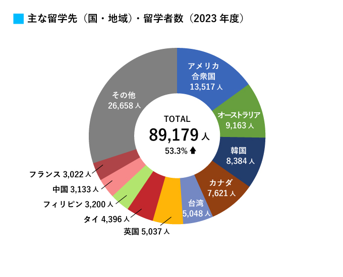 主な留学先・留学者数