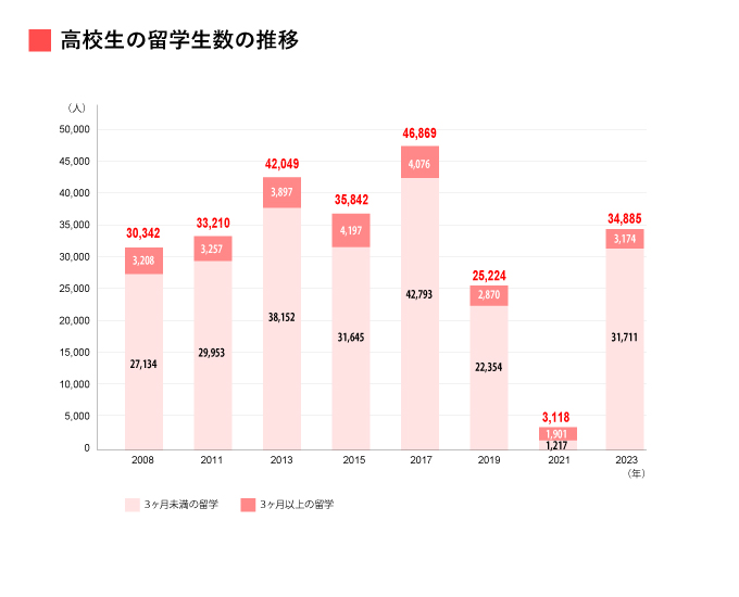 高校生の留学者数の推移