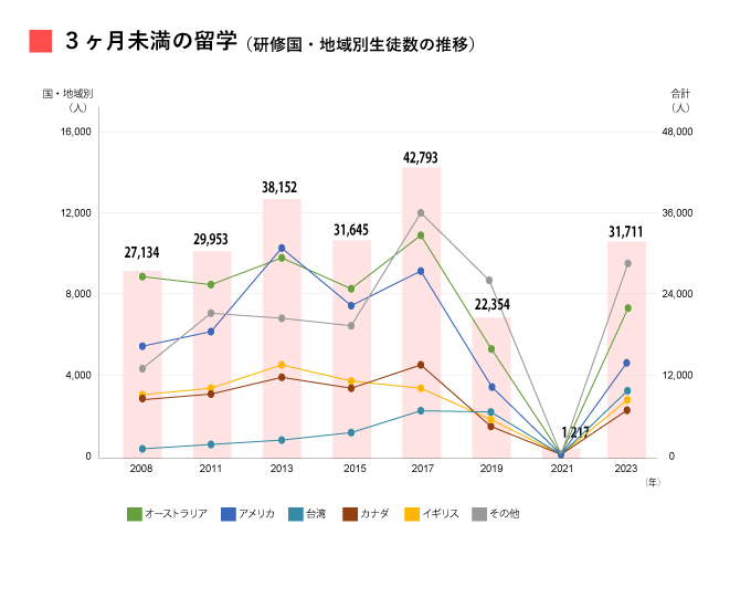 ３ヶ月未満の留学（研修国・地域別生徒数の推移）