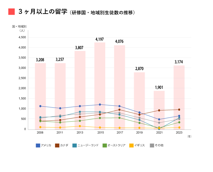 ３ヶ月以上の留学（研修国・地域別生徒数の推移）