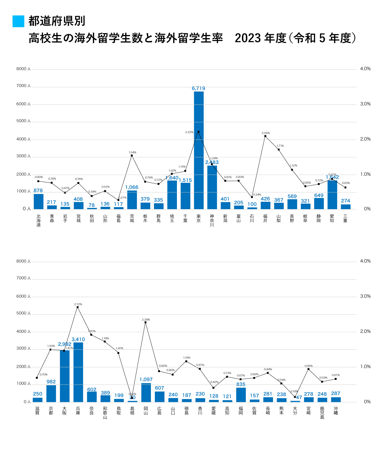 都道府県別海外留学生数、生徒100人当たりの人当たりの海外留学率 2023年度（令和5年度）