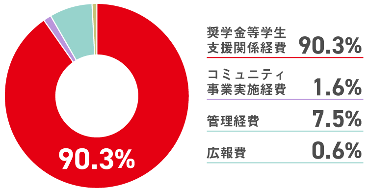 費用構成比（H26～31年）