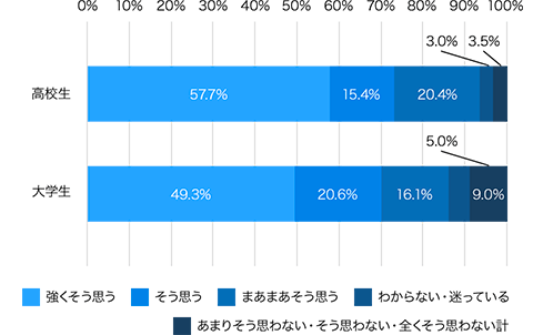 図表９　海外留学経験者の再留学意向