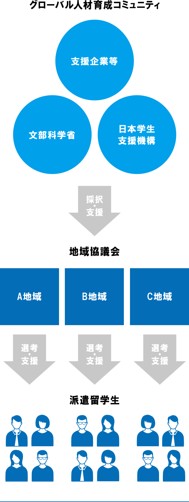 グローバル人材育成コミュニティ→地域協議会→派遣留学生